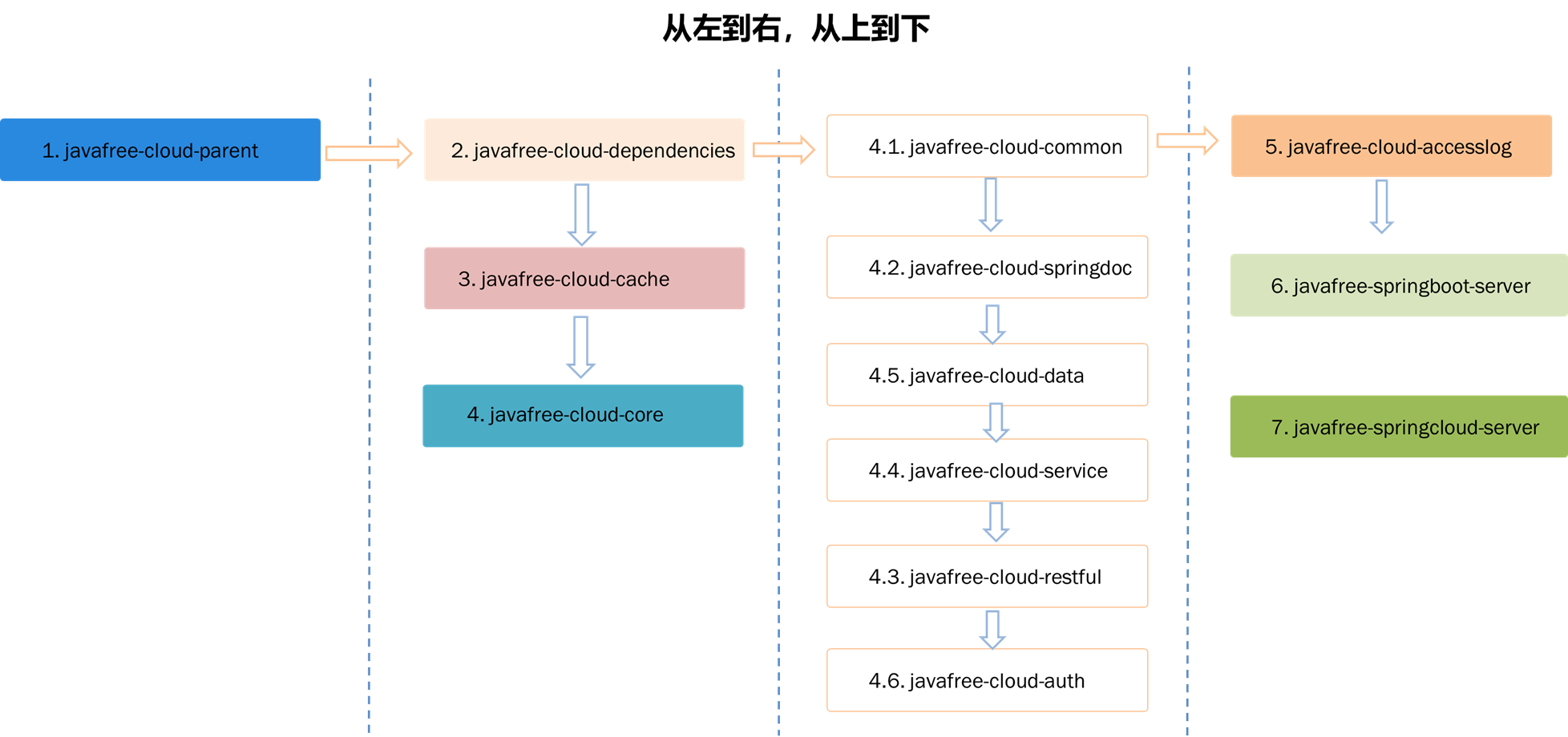 编译顺序:各个工程编译顺序